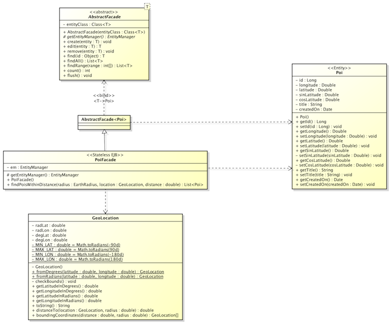 UML Class Diagram explaining the Model