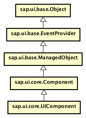 Class hierarchy for Component/UIComponent